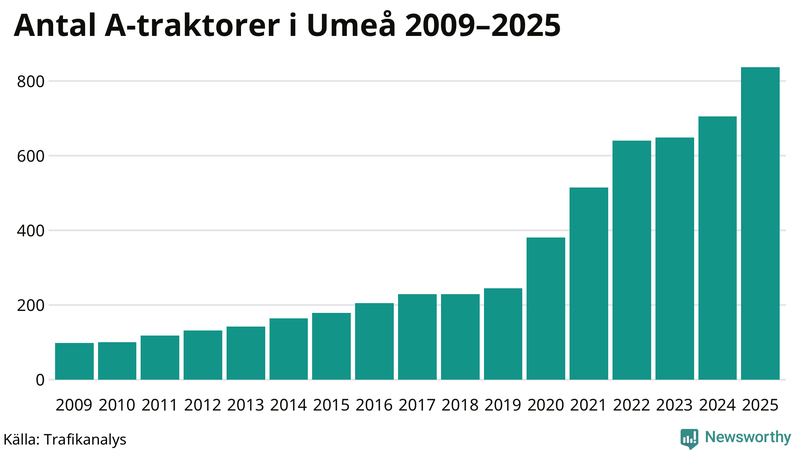Antal A-traktorer i Umeå 2009-2025