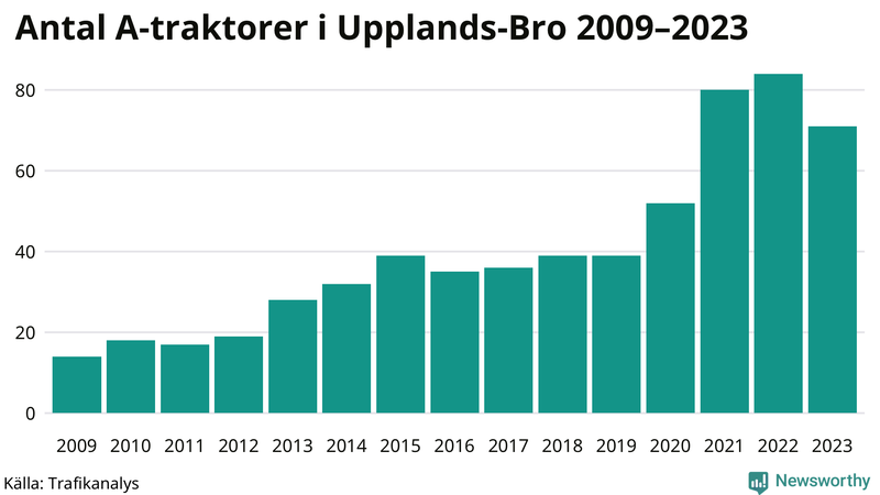 Antal A-traktorer i Upplands-Bro 2009-2023