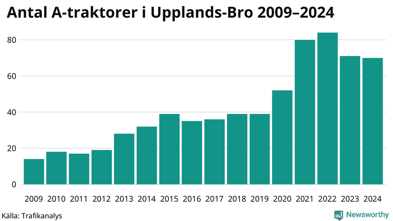 Antal A-traktorer i Upplands-Bro 2009-2024