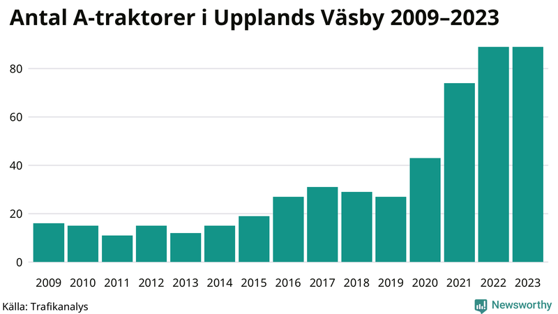 Antal A-traktorer i Upplands Väsby 2009-2023