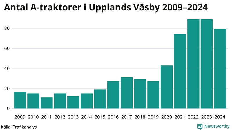 Antal A-traktorer i Upplands Väsby 2009-2024