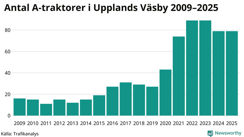 Antal A-traktorer i Upplands Väsby 2009-2025