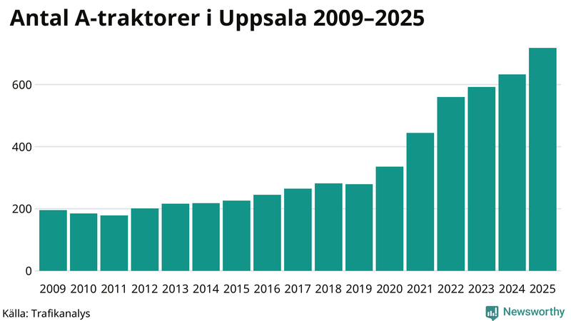 Antal A-traktorer i Uppsala kommun 2009-2025