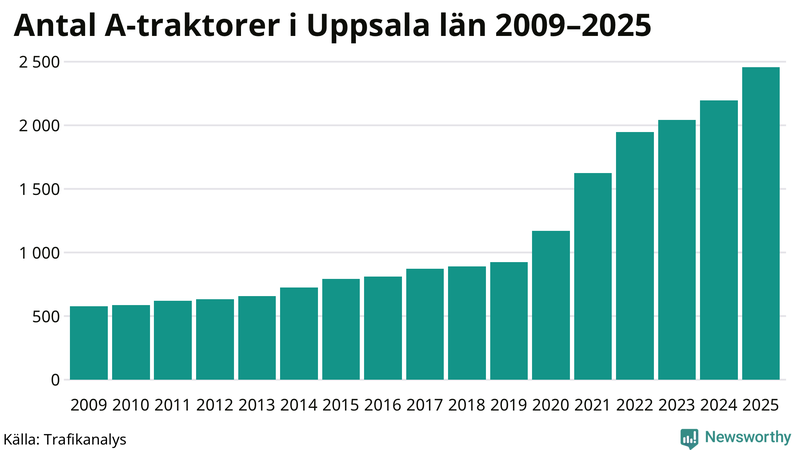 Antal A-traktorer i Uppsala län 2009-2025