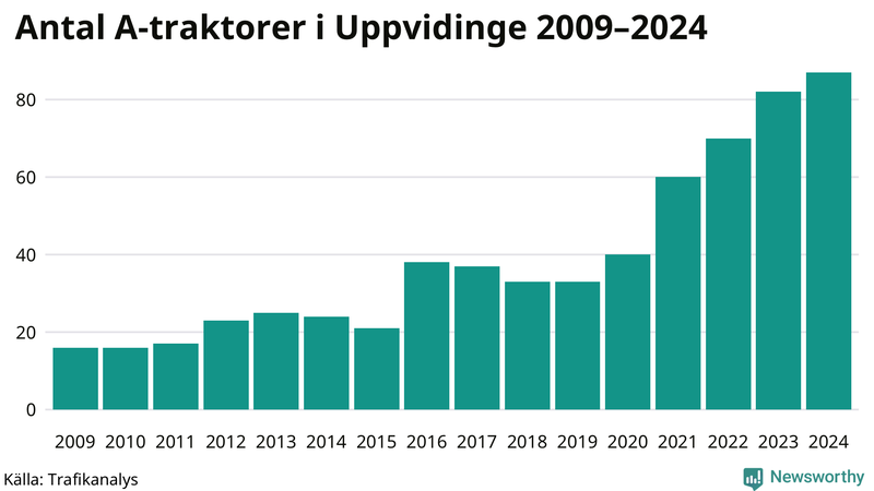 Antal A-traktorer i Uppvidinge 2009-2024