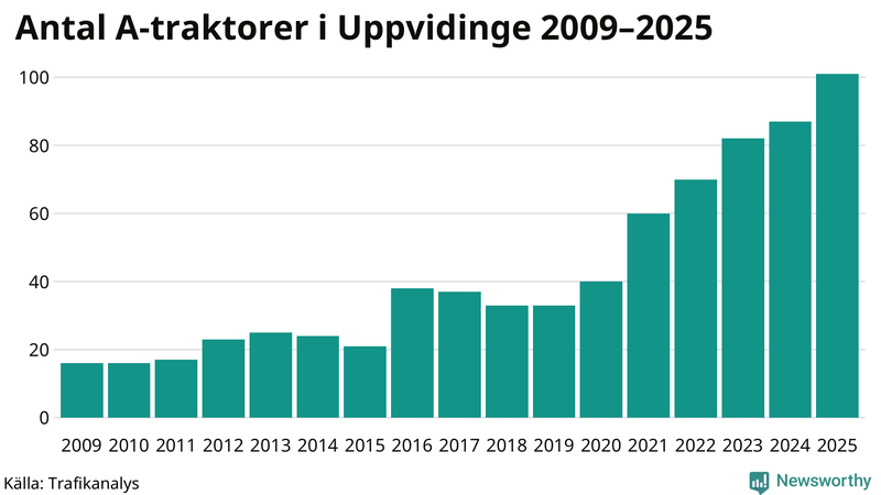 Antal A-traktorer i Uppvidinge 2009-2025
