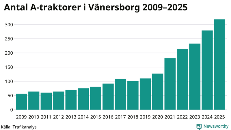 Antal A-traktorer i Vänersborg 2009-2025
