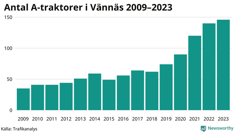Antal A-traktorer i Vännäs 2009-2023