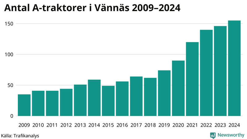 Antal A-traktorer i Vännäs 2009-2024
