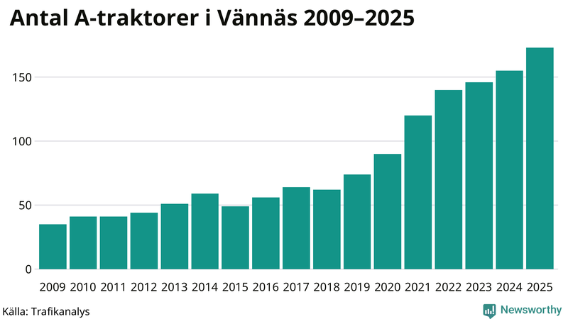 Antal A-traktorer i Vännäs 2009-2025