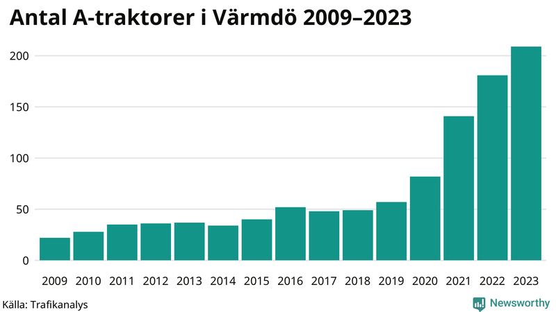 Antal A-traktorer i Värmdö 2009-2023