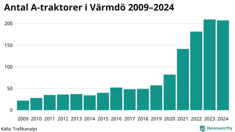 Antal A-traktorer i Värmdö 2009-2024