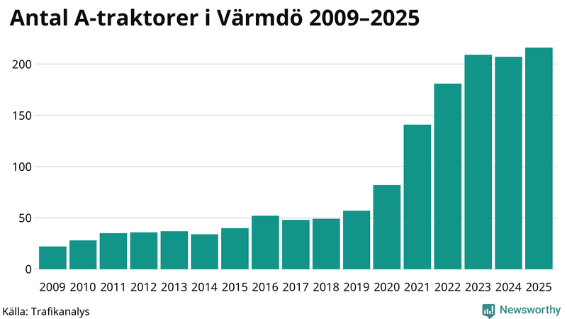 Antal A-traktorer i Värmdö 2009-2025