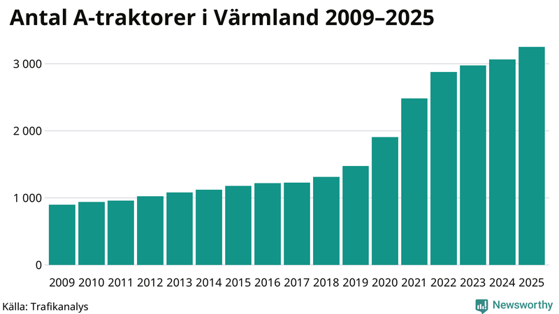 Antal A-traktorer i Värmland 2009-2025