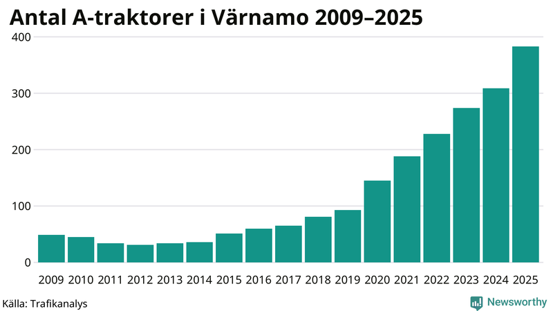 Antal A-traktorer i Värnamo 2009-2025