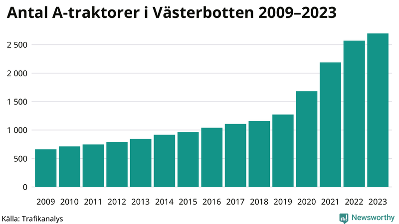 Antal A-traktorer i Västerbotten 2009-2023