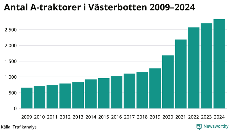 Antal A-traktorer i Västerbotten 2009-2024