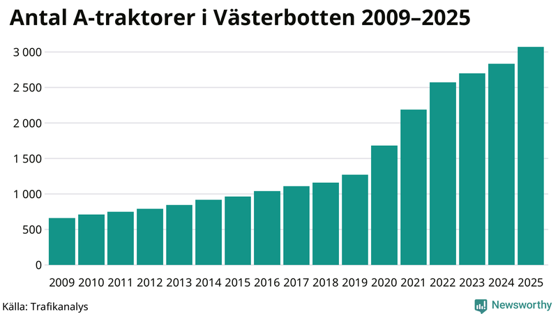 Antal A-traktorer i Västerbotten 2009-2025