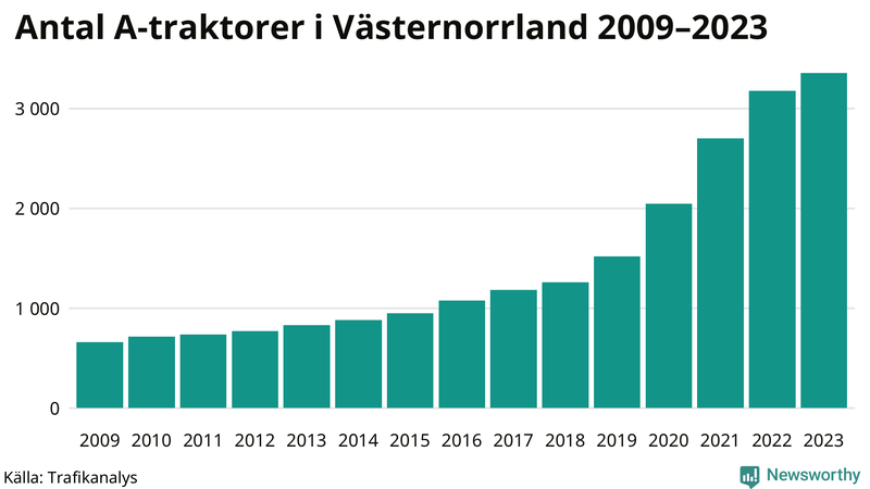 Antal A-traktorer i Västernorrland 2009-2023