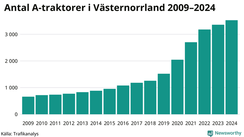 Antal A-traktorer i Västernorrland 2009-2024
