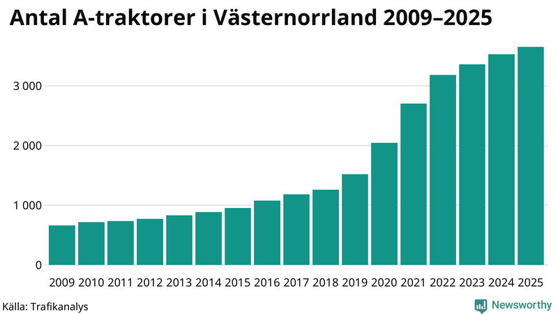 Antal A-traktorer i Västernorrland 2009-2025