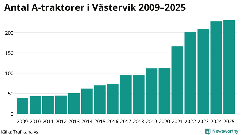 Antal A-traktorer i Västervik 2009-2025
