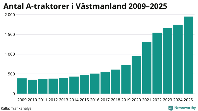 Antal A-traktorer i Västmanland 2009-2025