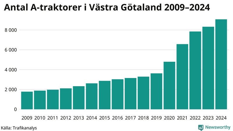 Antal A-traktorer i Västra Götaland 2009-2024