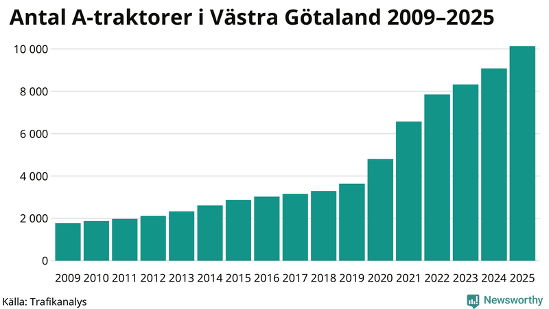 Antal A-traktorer i Västra Götaland 2009-2025