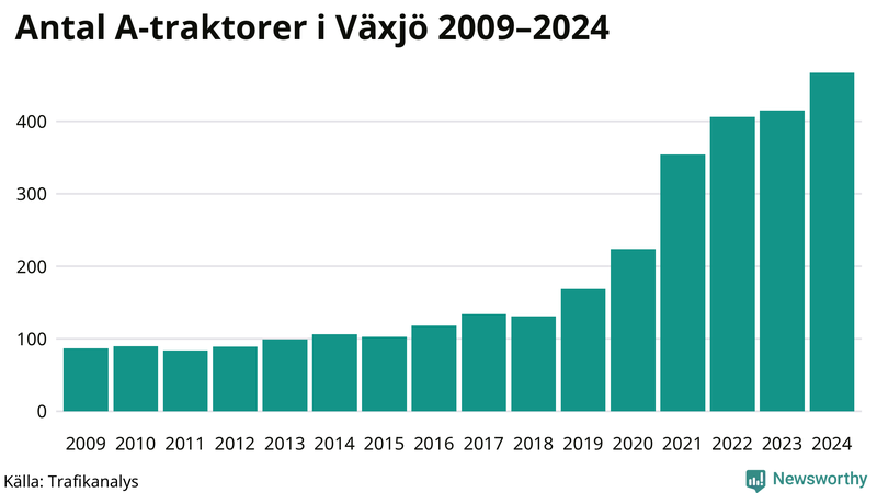 Antal A-traktorer i Växjö 2009-2024