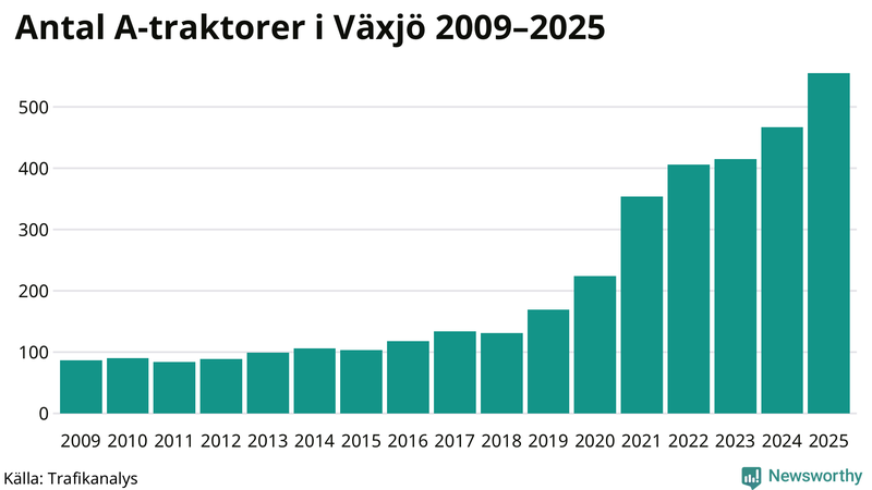 Antal A-traktorer i Växjö 2009-2025