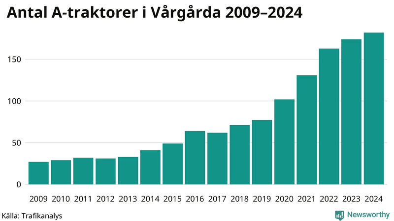 Antal A-traktorer i Vårgårda 2009-2024