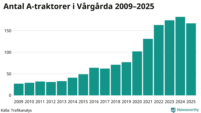 Antal A-traktorer i Vårgårda 2009-2025
