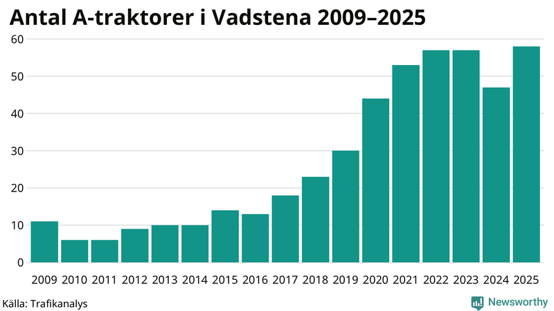 Antal A-traktorer i Vadstena 2009-2025