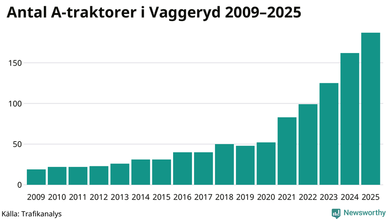 Antal A-traktorer i Vaggeryd 2009-2025