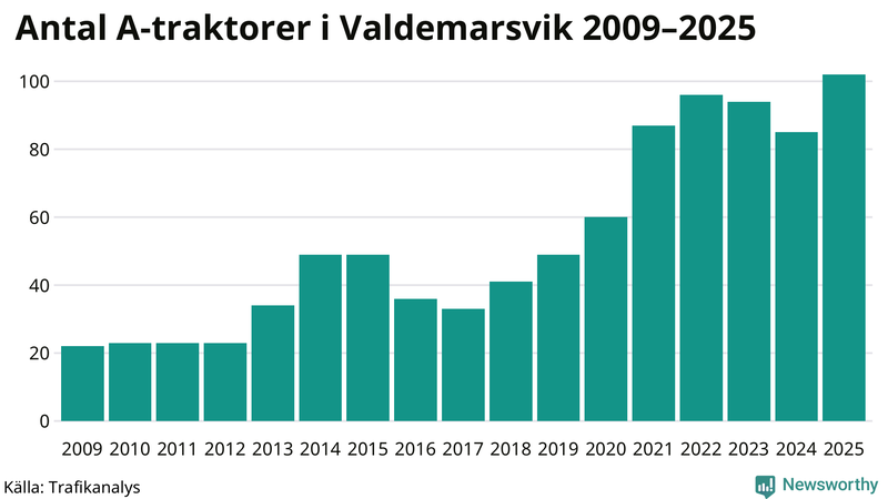 Antal A-traktorer i Valdemarsvik 2009-2025