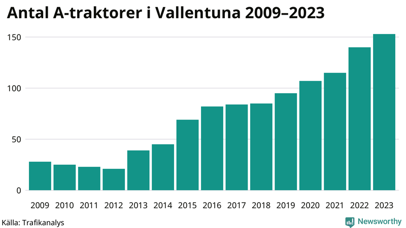 Antal A-traktorer i Vallentuna 2009-2023