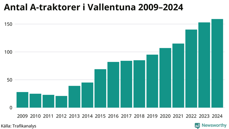 Antal A-traktorer i Vallentuna 2009-2024
