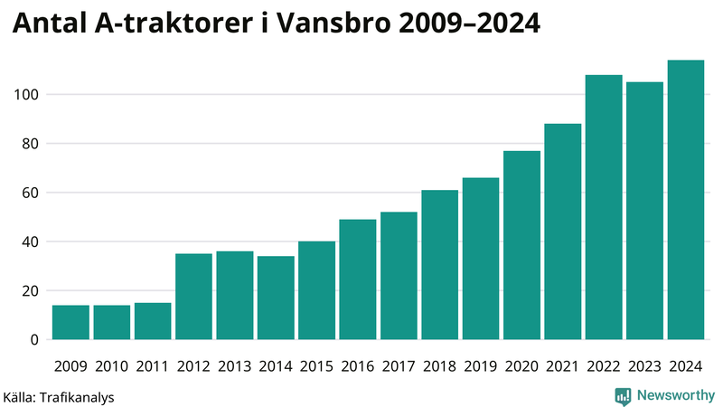 Antal A-traktorer i Vansbro 2009-2024