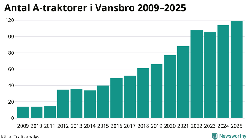 Antal A-traktorer i Vansbro 2009-2025
