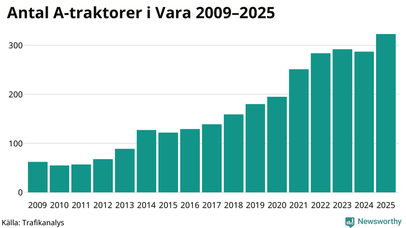 Antal A-traktorer i Vara 2009-2025