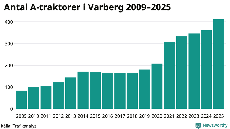 Antal A-traktorer i Varberg 2009-2025