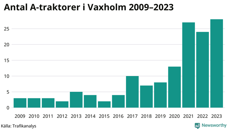 Antal A-traktorer i Vaxholm 2009-2023