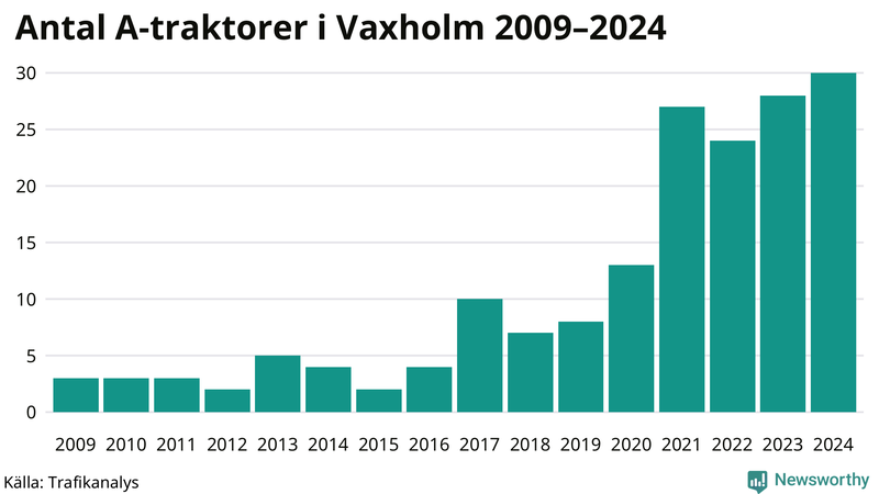 Antal A-traktorer i Vaxholm 2009-2024