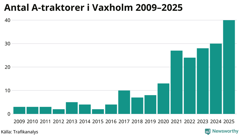 Antal A-traktorer i Vaxholm 2009-2025