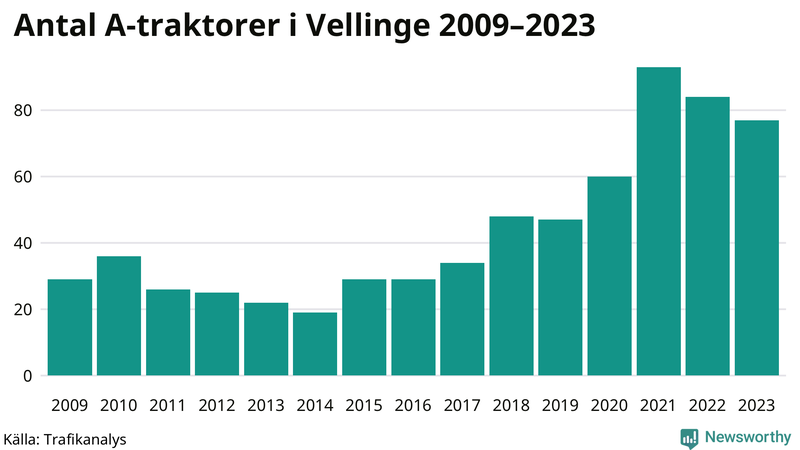 Antal A-traktorer i Vellinge 2009-2023
