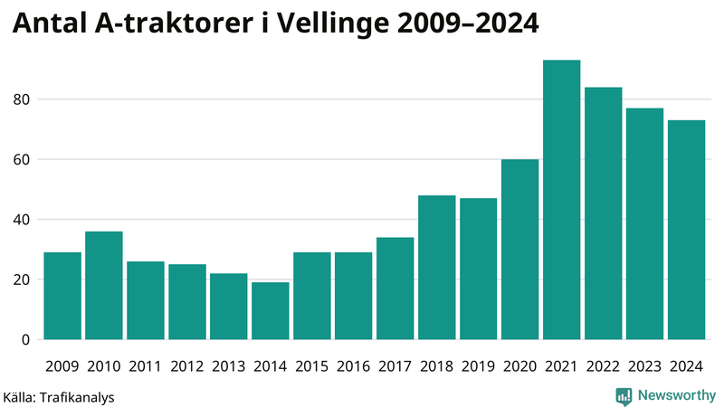 Antal A-traktorer i Vellinge 2009-2024