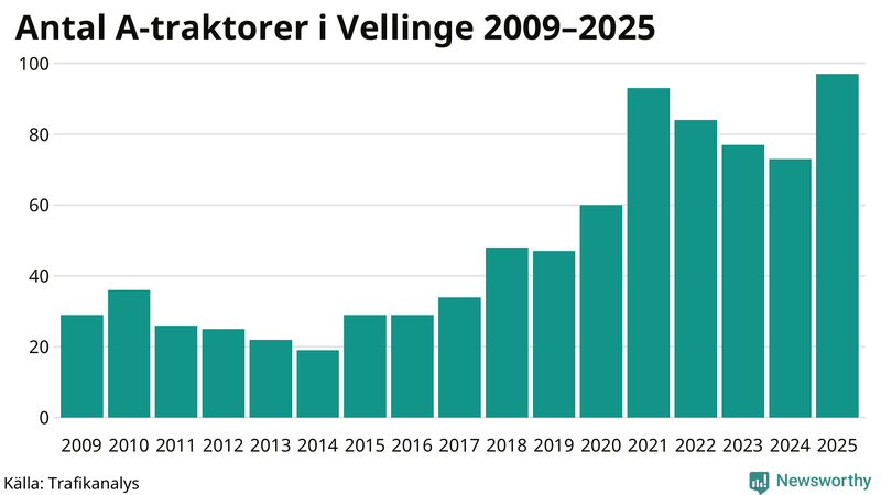 Antal A-traktorer i Vellinge 2009-2025