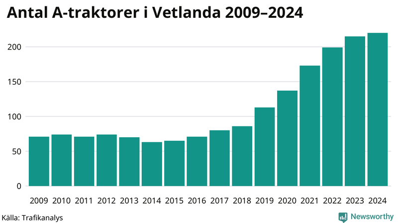 Antal A-traktorer i Vetlanda 2009-2024