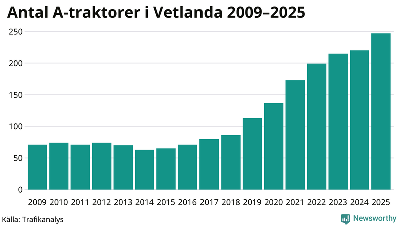 Antal A-traktorer i Vetlanda 2009-2025